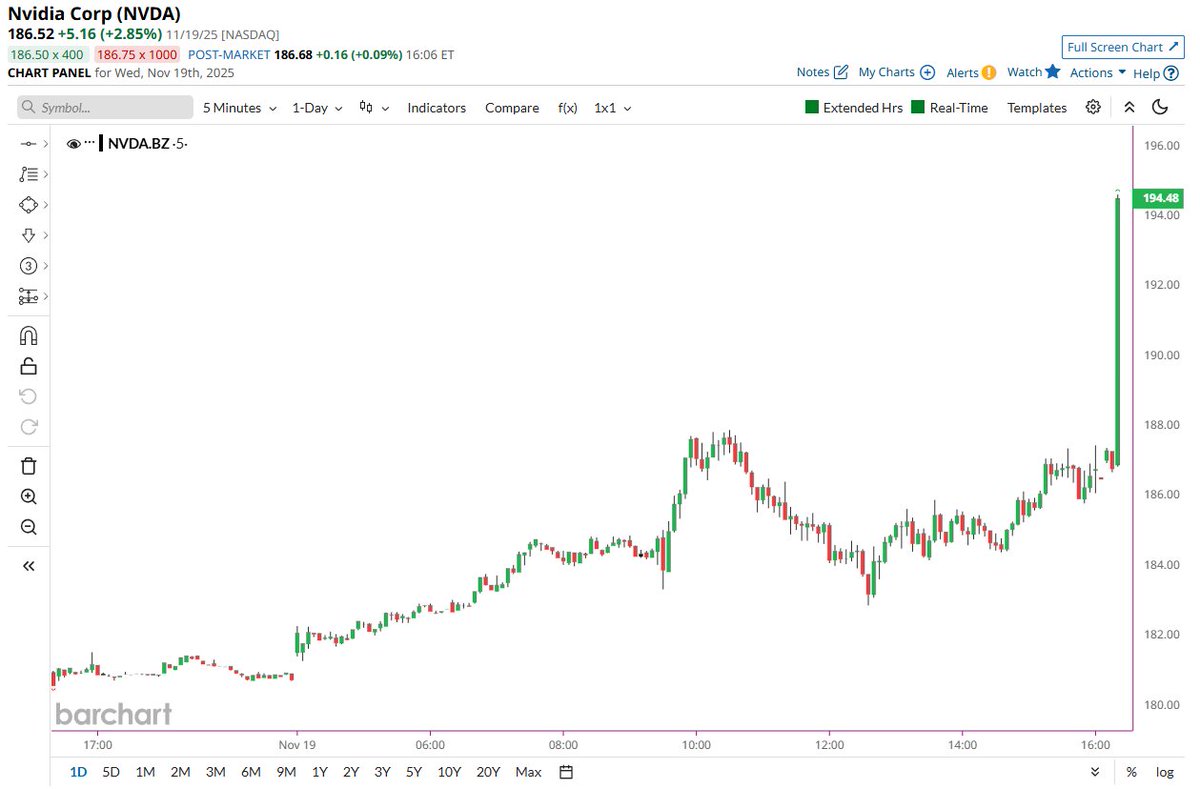 🔵BARCHART: "Nvidia salva di nuovo l'umanità: il report di Barchart del 19 novembre 2025"