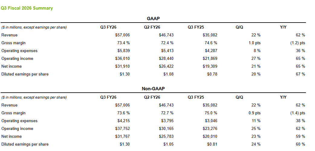 AlphaSenseInc's tweet image. $NVDA Earnings:

- EPS: $1.30
- Revenue: $57 billion
- Record Data Center revenue of $51.2 billion, up 25% from Q2 and up 66% from a year ago

NVIDIA’s outlook for the fourth quarter of fiscal 2026 is as follows:

- Revenue is expected to be $65.0 billion, plus or minus 2%.
-…