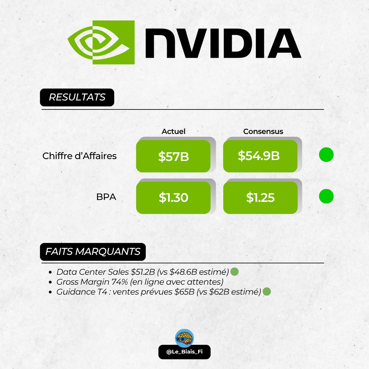 Le_Biais_Fi's tweet image. Nvidia vient de publier ses résultats ! $NVDA
