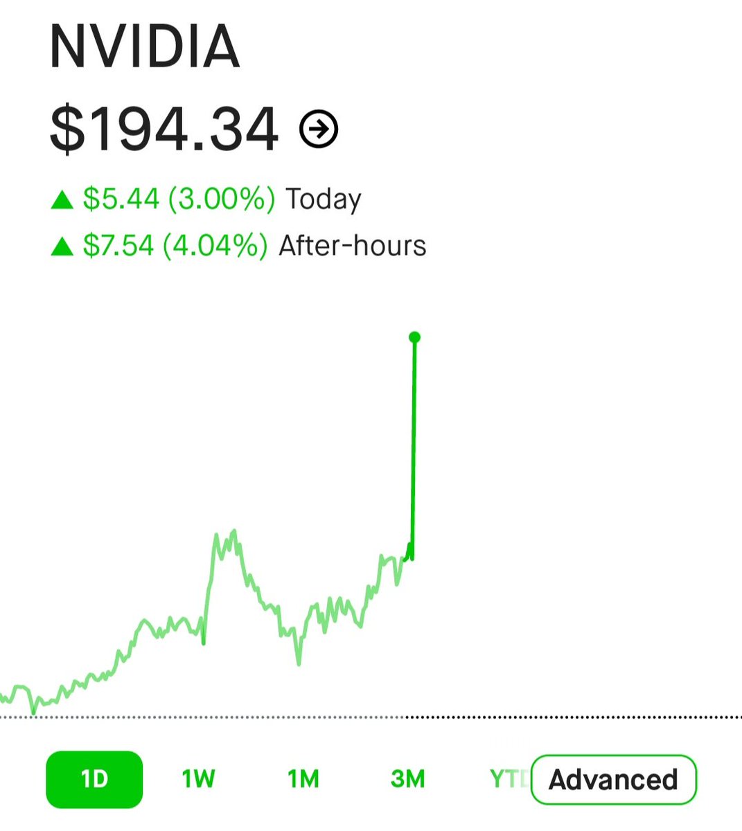 IncomeSharks's tweet photo. $NVDA - A very important market beat. https://t.co/cUvIjMIP4E