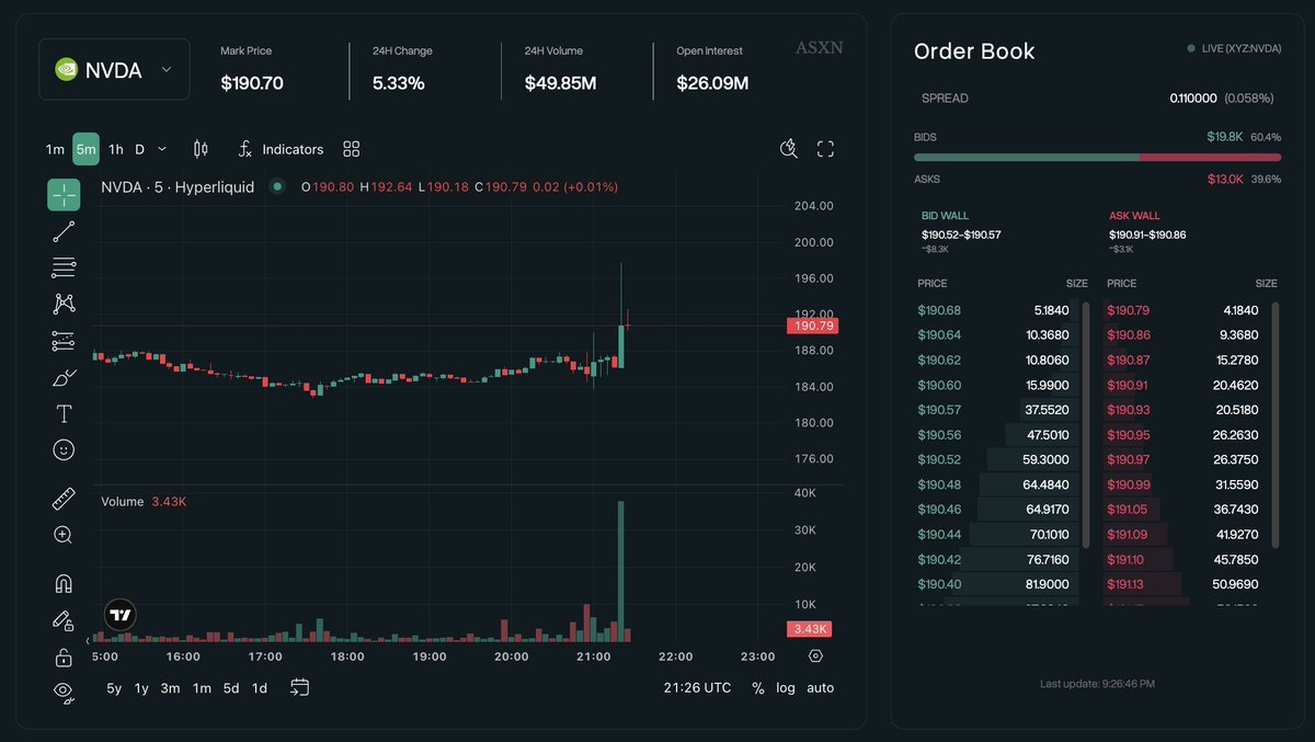 asxn_r's tweet image. $50M USD in 24H volume and $26M in OI for @tradexyz&apos;s NVDA HIP-3 market