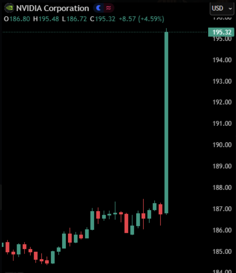 TedPillows's tweet image. $NVDA +5% after announcing record quarterly revenue of $57 billion.  

That's +$205 BILLION of market cap on this move.