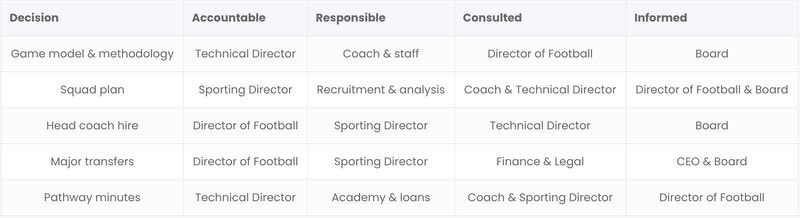 We built this as a clarity template for decision rights in football. Presented to an EFL club to simplify complex structures and sharpen accountability across key sporting decisions.

sentinelsportsgroup.co.uk/technical-dire…