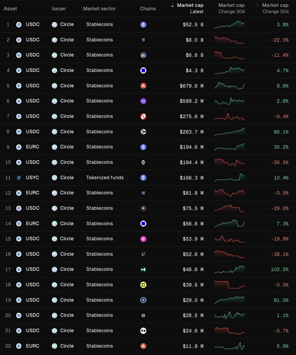 Overview of Circle's stablecoin products across chains from Token Terminal