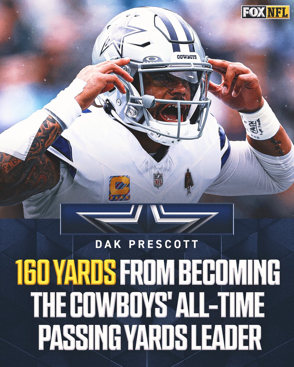 Dak Prescott is 160 yards away from passing Tony Romo for 1st on the all-time @dallascowboys passing yards leaderboard 🔥 