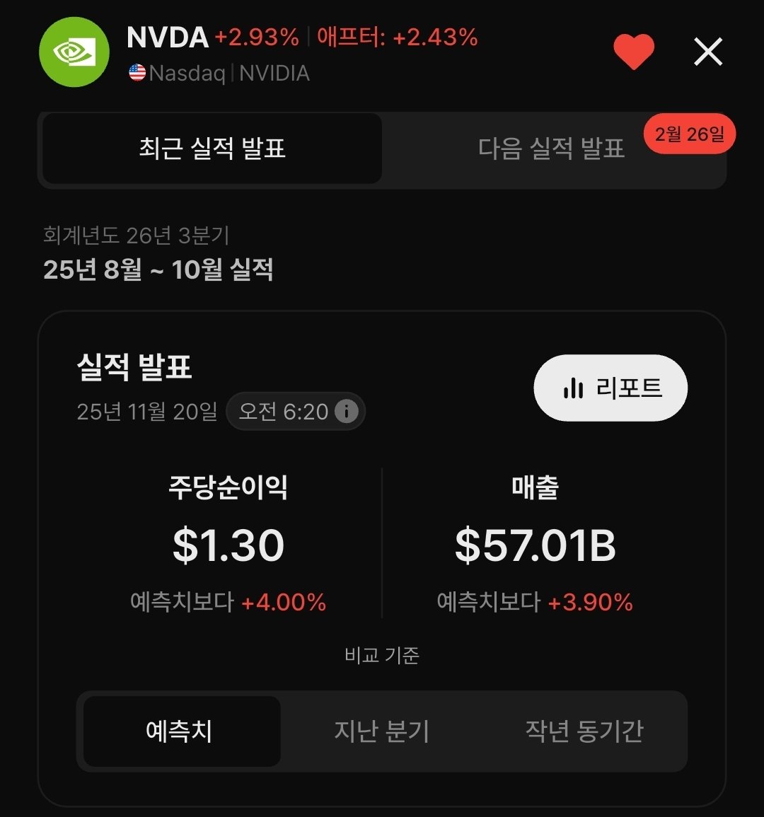 엔비디아 3분기 실적발표 주당 순이익 $1.3 예측치보다 +4% 매출 $57.01B 예측치보다 +3.9% 애프터 장 폭등 중 AI 버블  같은 쌉소리 금지 ㅋㅋㅋㅋㅋ 굿잡