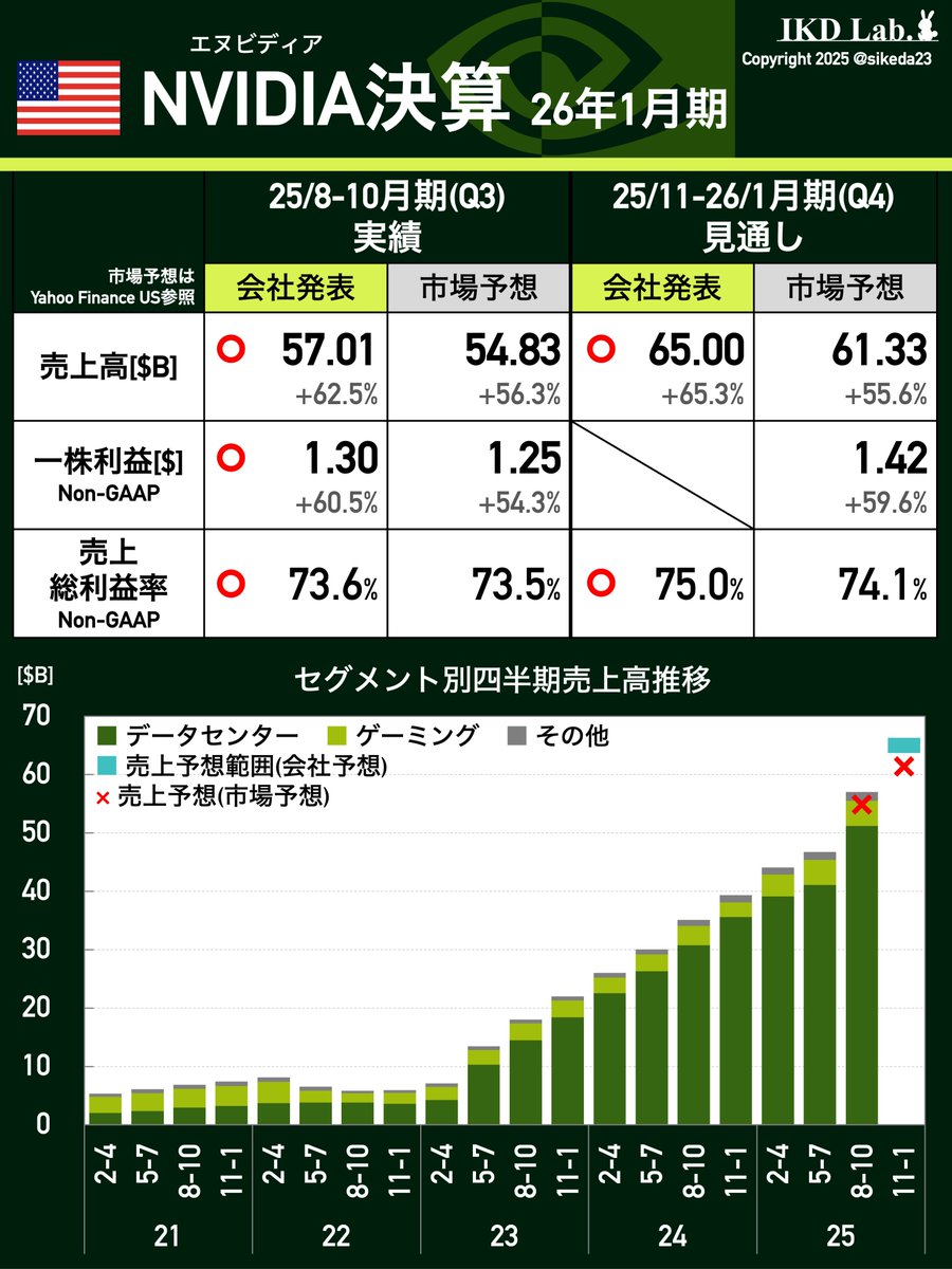 世界が注目するNVIDIA決算！結果は良かったが、市場はまあまあかな？といった感じ。SOXLをはじめ大半の指数で上昇してますね。今日の一歩テック（2244）が日本時間の朝９時からはじまりますんで様子見します  ＃エヌビディア決算 $NVDA ＃NVIDIA ＃SOXL ＃米国株式