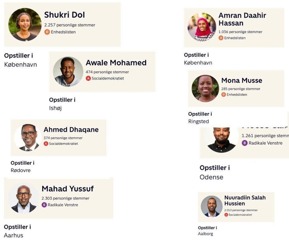 SpotonSomalia's tweet image. Doorashadii xaley ka dhacday Denmark 🇩🇰 8 xilibaan oo Somaliyeed soo galey golaha deeganka 4 magaalo ugu weyn 
Manshaallah   
Shukri ,Awale ,  Ahmed,  Muse ,Mahad ,Nuuradin , Mona ,Amra

👏👏👏👏👏👏

@SakhiyaSalad