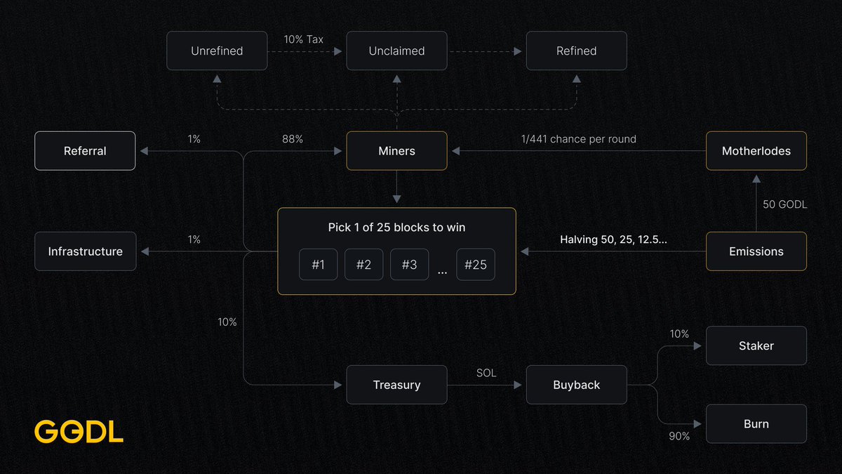 I just came across $GODL, a mining project that mixes Social-Fi, fair distribution, and a really simple user-first setup…

It has a premine, referral rewards, and halving cycles, and honestly feels like something that could grow with the community long-term 👇