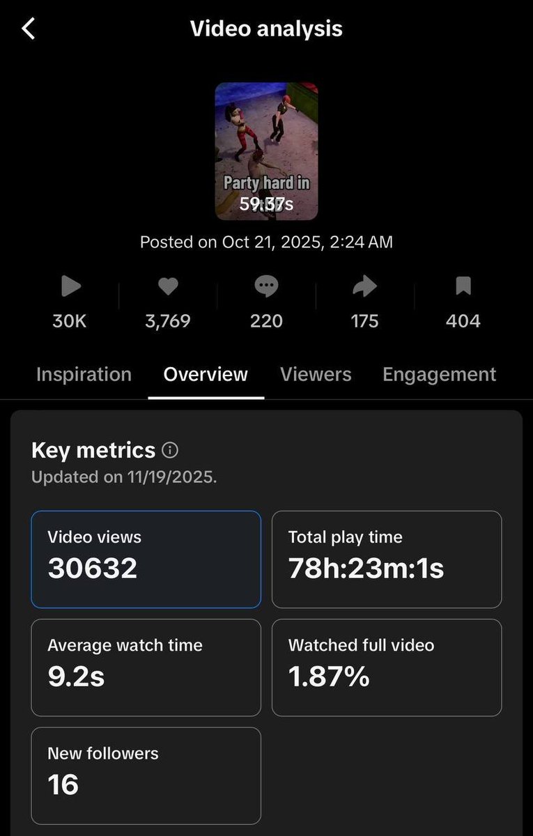 AlexCreo's tweet image. My first ever piece of content that generated 30K+ views.
Yeah, it&apos;s on TikTok and it&apos;s dance in #Asylum club in #VampireTheMasqueradeBloodlines 
👍Keep on keeping on.

Dance: tiktok.com/@alexcreo_/vid…

#VtMB #VtMB2 #AlexCreo #gaming
