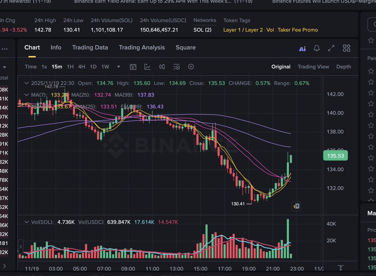 aponexcoin's tweet photo. Nice reversal $SOL
#Solana #CryptoTrading https://t.co/IALD9WUoOS