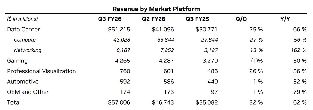 AlphaBourse_'s tweet image. 🚨 Résultats Nvidia $NVDA

Un peu déçu, seulement +22 % de croissance du CA et +20 % des EPS 😕

... Ah PARDON : c&apos;est quarter-to-quarter

CA : +62 % YoY
EPS : +67 % YoY

🙏 Comme après chaque publication de Nvidia, ayons une pensée émue pour les prédicateurs de sa chute 🥲