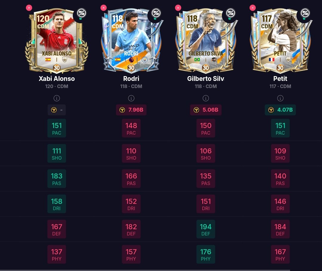 In game top 3 CDM vs 115 Xabi Alonso
115s in this event are totally useless! 
You can clearly see Silva is a much better CDM
Xabi has the lowest defending and physical out of the 4,actually except good passing there is nothing good in this card!(stats wise)
<a href="/tutiofifa/">Tío Fifah 🇨🇴 🇵🇸 حرة</a> 
🔁+follow