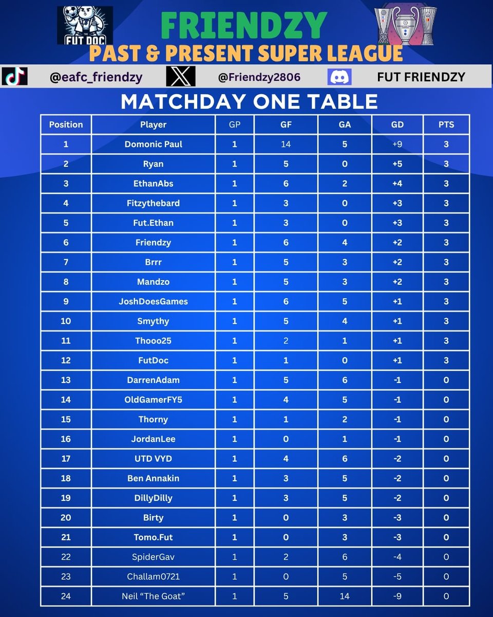 ⏳EAFC FRIENDZY PNP SUPER LEAGUE⌛

Gameweek One is complete ✅

An INCREDIBLE effort from 24 individuals who have set off on their own Past &amp; Present Journey! 

We would really appreciate a repost to share awareness of the PNP Super League for people to follow!

Who will win?👀
