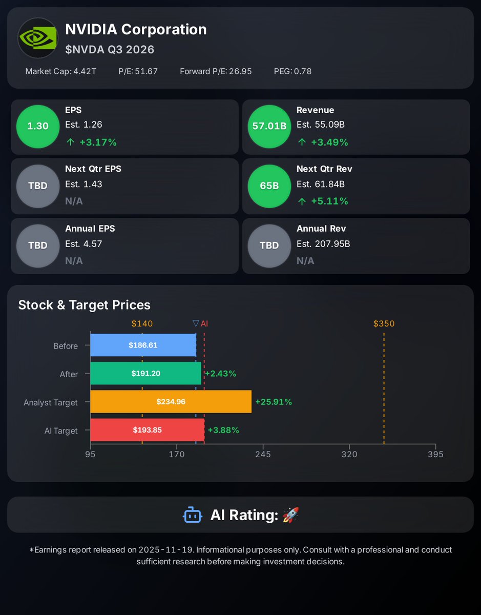 FABYMETAL4's tweet photo. 💡 NVIDIA Corporation $NVDA Q3 2026決算 2025-11-19

💰 今四半期業績
- 🟢 EPS：$1.30 (予想$1.26)
- 🟢 売上高：$57.01B (予想$55.09B)

📊 重要指標
- 🟢 Data Center売上高：$51.2B (Est. $49.34B) (YoY+66%)
- 🔴 Gaming売上高：$4.3B (Est. $4.42B) (YoY+30%)
- 🟢 Professional Visualization売上高：$0.76B (Est. $0.61B) (YoY+56%)
- 🔴 Automotive売上高：$0.59B (Est. $0.62B) (YoY+32%)
- 🟢 Non-GAAP粗利率：73.6% (QoQ+0.9pts, YoY-1.4pts)
- 🟢 Non-GAAP営業利益：$37.75B (Est. $36.46B) (YoY+62%)
- 🟢 フリーキャッシュフロー：$22.09B (YoY+32%)

📊 次四半期ガイダンス
-  EPS：$ (予想$1.43)
- 🟢 売上高：$65B (予想$61.84B)

📊 通年ガイダンス
-  EPS：$ (予想$4.57)
-  売上高：$ (予想$207.95B)

📍決算内容の注目ポイント
- Blackwellプラットフォームの売上が記録的な水準に達し、クラウドGPUは完売状態
- OpenAIとの戦略的パートナーシップを発表、10ギガワット以上のNVIDIAシステムを次世代AIインフラに展開
- Google Cloud、Microsoft、Oracle、xAIとパートナーシップを締結し、数十万のNVIDIA GPUで米国のAIインフラを構築
- Anthropicが初めてNVIDIAインフラ上で稼働、1ギガワットの計算能力をGrace BlackwellおよびVera Rubinシステムで採用
- Intelと複数世代のカスタムデータセンターおよびPC製品をNVLink技術で共同開発
- TSMCアリゾナ工場で米国初のBlackwellウェハーを生産、米国製造業の復活を象徴
- NVIDIA Rubin CPXを発表、大規模コンテキスト処理専用の新クラスGPU
- 2026年度最初の9ヶ月間で370億ドルを自社株買いと配当で株主還元、残り622億ドルの自社株買い枠

🤵‍♂️CEO (Jensen Huang) コメント
「Blackwellの売上は記録的で、クラウドGPUは完売しています。計算需要はトレーニングと推論の両方で加速し続け、それぞれが指数関数的に成長しています。私たちはAIの好循環に入りました。AIエコシステムは急速に拡大しており、より多くの新しい基盤モデルメーカー、より多くのAIスタートアップ、より多くの産業、より多くの国で展開されています。AIはあらゆる場所に、あらゆることを、同時に行っています。」

🔍 主要ファンダメンタルズ指標
- 時価総額: 4.42T
- PER: 51.67
- Forward PER: 26.95
- PEG: 0.78

🎯市場評価
- 株価 (時間内): 📈$186.61 (1.0%)
- 株価 (時間外): 📈$191.2 (2.43%)
- 決算前アナリスト目標株価: $234.96 ($350 ~ $140) Strong Buy
- 決算総合サプライズ率 (AI推定): 😊5.82%
- 決算後目標株価 (AI推定): $193.85

🤖 決算まとめるくん(AI)コメント
「NVIDIAのQ3 2026決算は、売上高570億ドル（予想550.9億ドル）、EPS 1.30ドル（予想1.26ドル）と、いずれもアナリスト予想を上回る好結果となりました。特筆すべきは、Data Center事業が512億ドル（前年同期比+66%）と過去最高を記録し、Blackwellプラットフォームへの需要が「記録的」と表現されるほど強力であることです。

次期Q4ガイダンスも650億ドル（±2%）と、市場予想の618.4億ドルを大幅に上回り、成長の持続性を示しています。粗利率は73.6%と高水準を維持しており、収益性も堅調です。

OpenAI、Anthropic、Google Cloud、Microsoftなど主要AI企業との大型パートナーシップ契約が相次ぎ、AIインフラの中核としてのNVIDIAの地位が一層強固になっています。特にOpenAIへの10ギガワット以上のシステム供給契約は、今後数年間の収益を下支えする重要な案件です。

一方、Gaming事業（43億ドル、予想比-3%）とAutomotive事業（5.92億ドル、予想比-5%）は予想をやや下回りました。また、前年同期比で粗利率が1.4ポイント低下している点は、Blackwell生産立ち上げコストの影響と考えられます。

決算発表後の株価は時間外取引で+2.43%上昇しており、市場は好決算とガイダンスを好感しています。PER 51.67倍、Forward PER 26.95倍という水準は、高成長期待を織り込んだバリュエーションですが、FY27の売上予想2,921億ドル（+40%成長）を考慮すれば、成長に見合った評価と言えます。 評価は🚀ポヨ」

 NVIDIA Corporation 概要
- セクター: 半導体
- 特徴: AI・アクセラレーテッドコンピューティング向けGPUの世界的リーダー。Data Center、Gaming、Professional Visualization、Automotive事業を展開