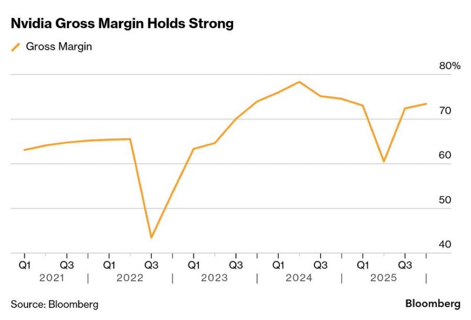 📊 Nvidia Margen bleiben bärenstark

Nvidia meldet für Q3 eine Bruttomarge von 73,6% (vs. 75,0% YoY) — ein kleiner Rückgang, aber der Ausblick für Q4 liegt wieder bei 75,0%.

👉 Übersetzung:
Trotz stark steigender HBM-Speicherpreise leiden die Margen nicht.