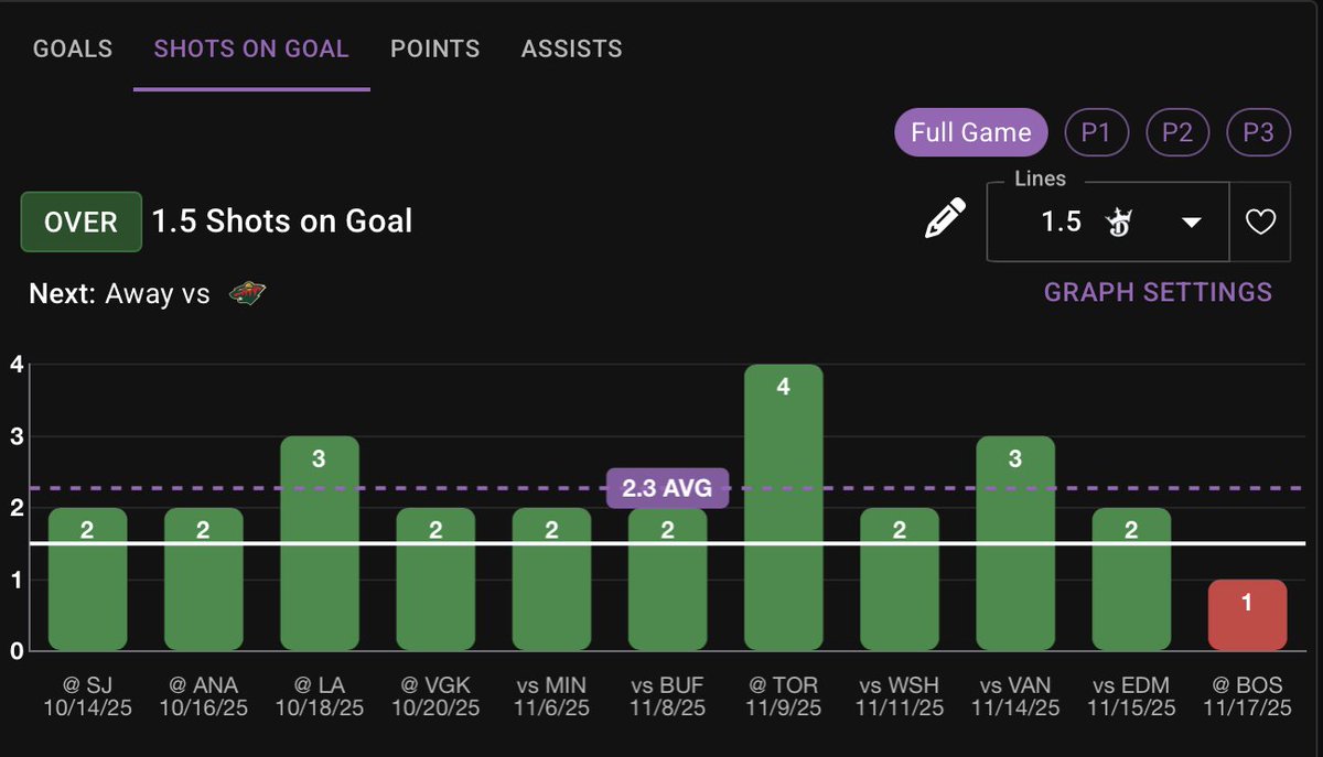 On K'Andre Miller O1.5 shots at -120 (graph via <a href="/PropFinderApp/">PropFinder</a>). 

Over in 10 of 11 without Jaccob Slavin and averaging more than 5 attempts per night. 

Should have plenty of chances to shoot against the Wild, who sit 9th in 5v5 pace and have given up 6th most shots to D.