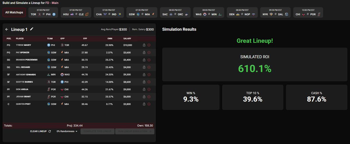 CeeGeeDFS's tweet image. I just ran the Sims for NBA Tonight and this was one of my top ROI FanDuel lineups 🔥

PG – Maxey
PG – Spencer
SG – Podziemski
SG – Richard
SF – Edwards
SF – Barnes
PF – Avdija
PF – Grant
C – Post

💰 Simulated ROI: 610.1% 👀
❤️ Like and follow for more DFS gems!