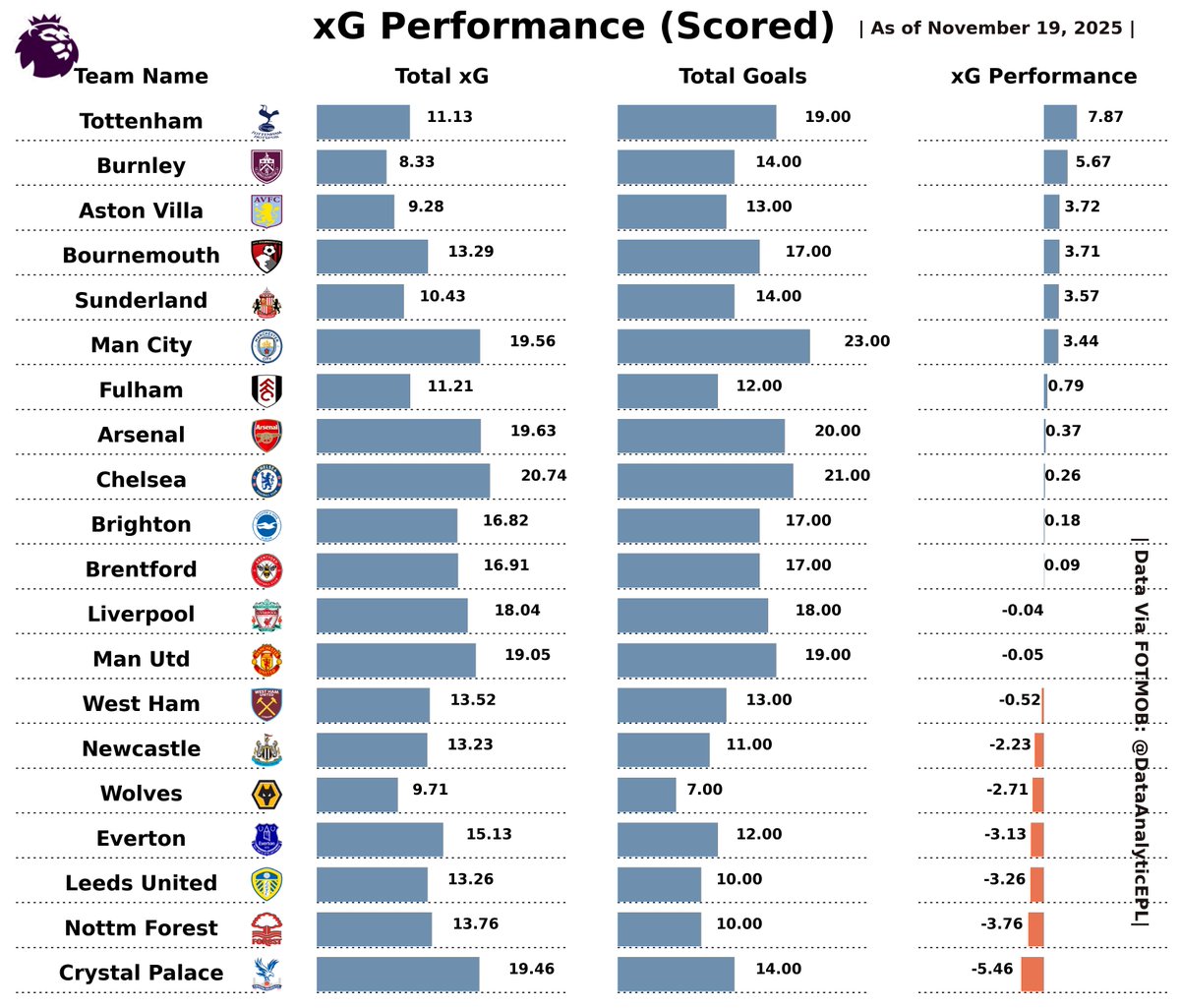 DataAnalyticEPL's tweet image. 👉Total xG and Total Goals scored for the teams in English Premier League 2025-2026. UPDATED after Gameweek 11. 

🚨Tottenham scored 19 Goals from 11.13 xG. (+7.87)

🚨Crystal Palace scored 14 Goals from 19.46 xG. (-5.46)

#PremierLeague