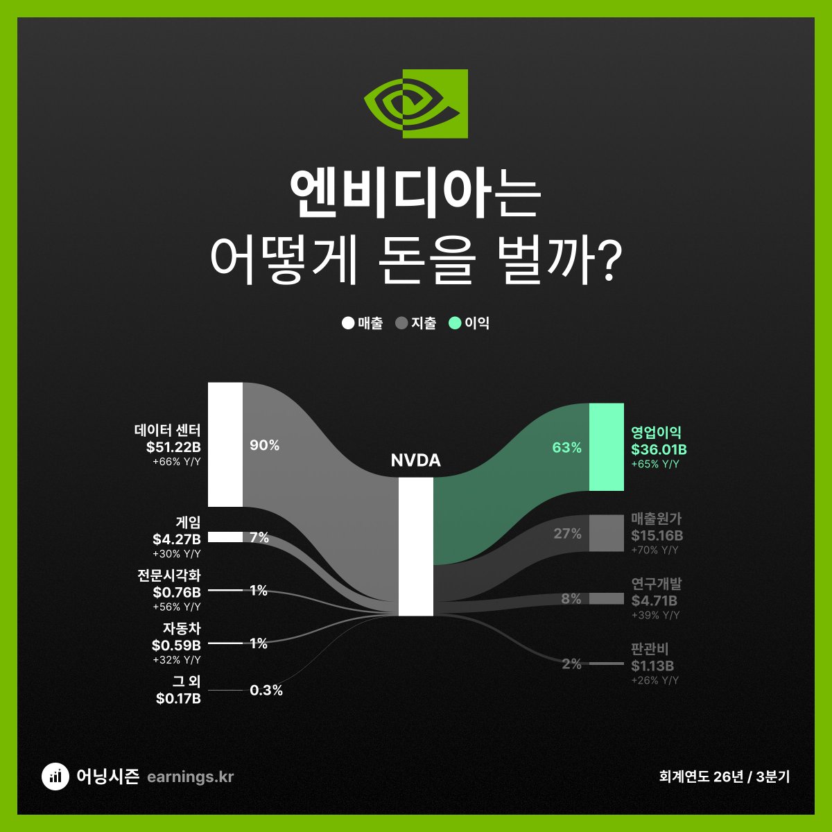 🚨 엔비디아 $NVDA 실적발표 📈 애프터마켓 주가 +4.13% 🗓 회계연도 26년 3분기 💚 EPS $1.30 (예상  $1.24) 💚 매출 $57.01B (예상 $55.0B) 🔍 전년동기비교(GAAP) - 총매출 +62% 증가 - 영업이익 +65%  증가 - 영업이익률 63%