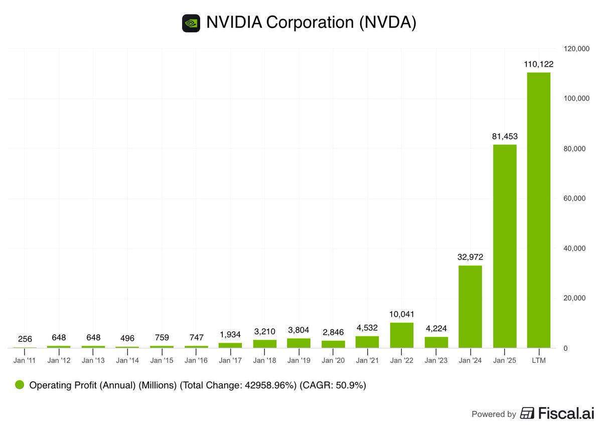 fiscal_ai's tweet image. $4B to $110B in operating income in less than 3 years.

Absolutely outrageous growth.

$NVDA