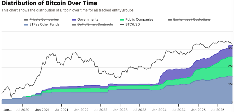 Friendly reminder to zoom out while markets bleed.

In just ~2 years:
• Public Companies: 200k → 1M BTC
• Governments: 90k → 600k BTC
• ETFs / funds: 700k → 1.5M  BTC

~15% of all Bitcoin is now held by entities that think in decades, not days.