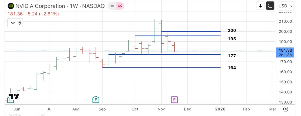 IA: ¿Qué burbuja?

El CEO de NVDA dice que las ventas de sus chips Blackwell están "por las nubes" y las GPUs en la nube están "agotadas".

Nvidia ahora proyecta ingresos de hasta $66 MIL MILLONES el próximo trimestre.

👉 youtu.be/NlFaIj_gmo0?si…