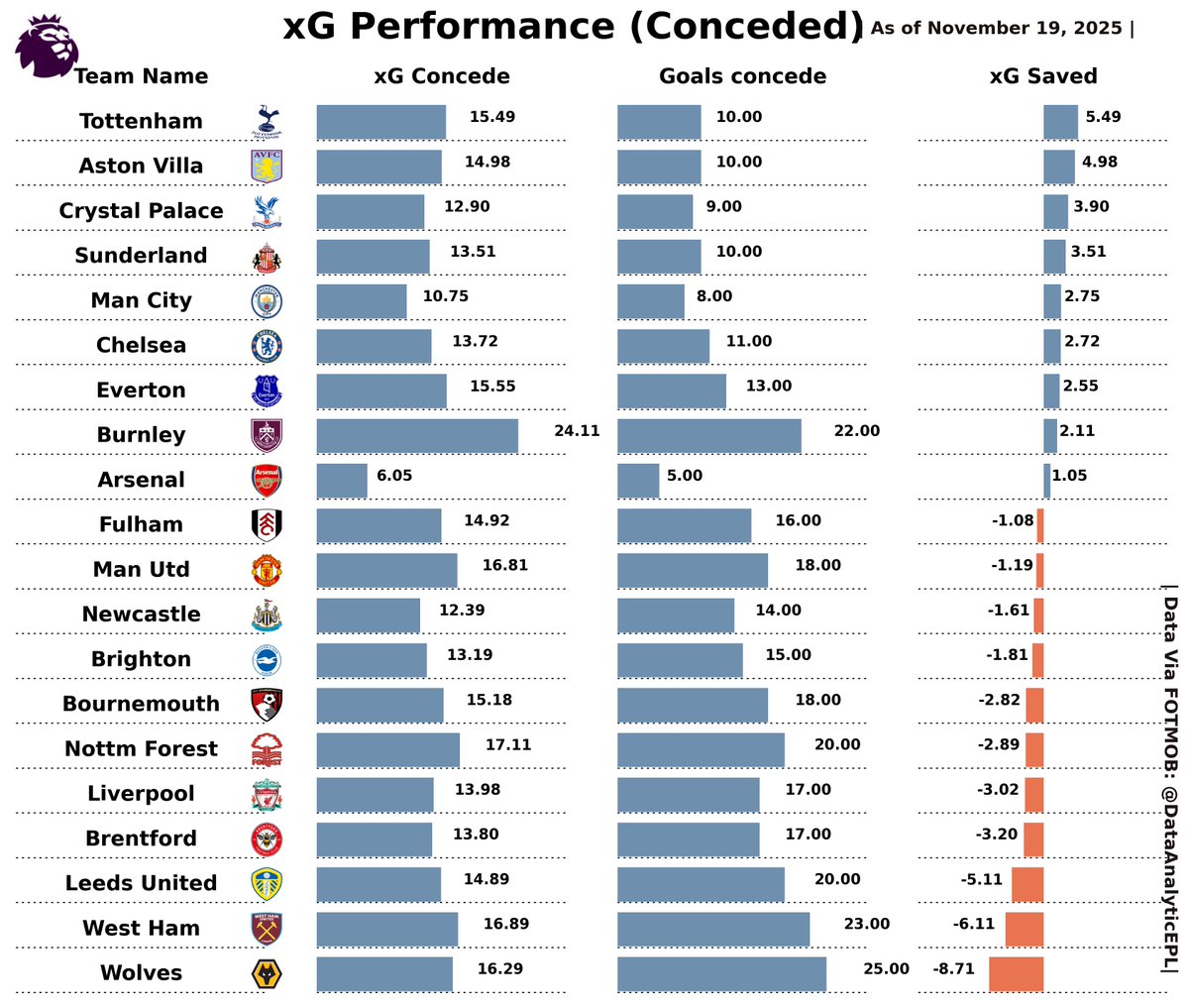 DataAnalyticEPL's tweet image. 👉Total xG and Total Goals conceded for the teams in English Premier League 2025-2026. UPDATED after Gameweek 11.

🚨ARSENAL conceded just 5 Goals from 6.05 xG. 🔥

👉Arsenal has to concede 9 Goals in 27 Matches in order to beat Jose Mourinho&apos;s 2004/2005 Chelsea ! Possible? 👀👀