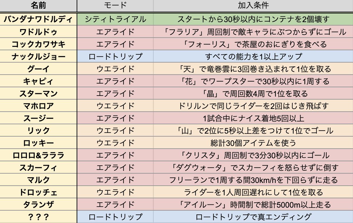 『カービィのエアライダー』全キャラ解放条件💫

個人的に簡単だと思う条件を記載しております
条件は1つじゃないので、画像以外のモードでも入手可能です！

また、レース系はルールやCPU設定を変えると簡単にできます。敵を遅くしたり、周回数を調整したりetc...

#エアライダー