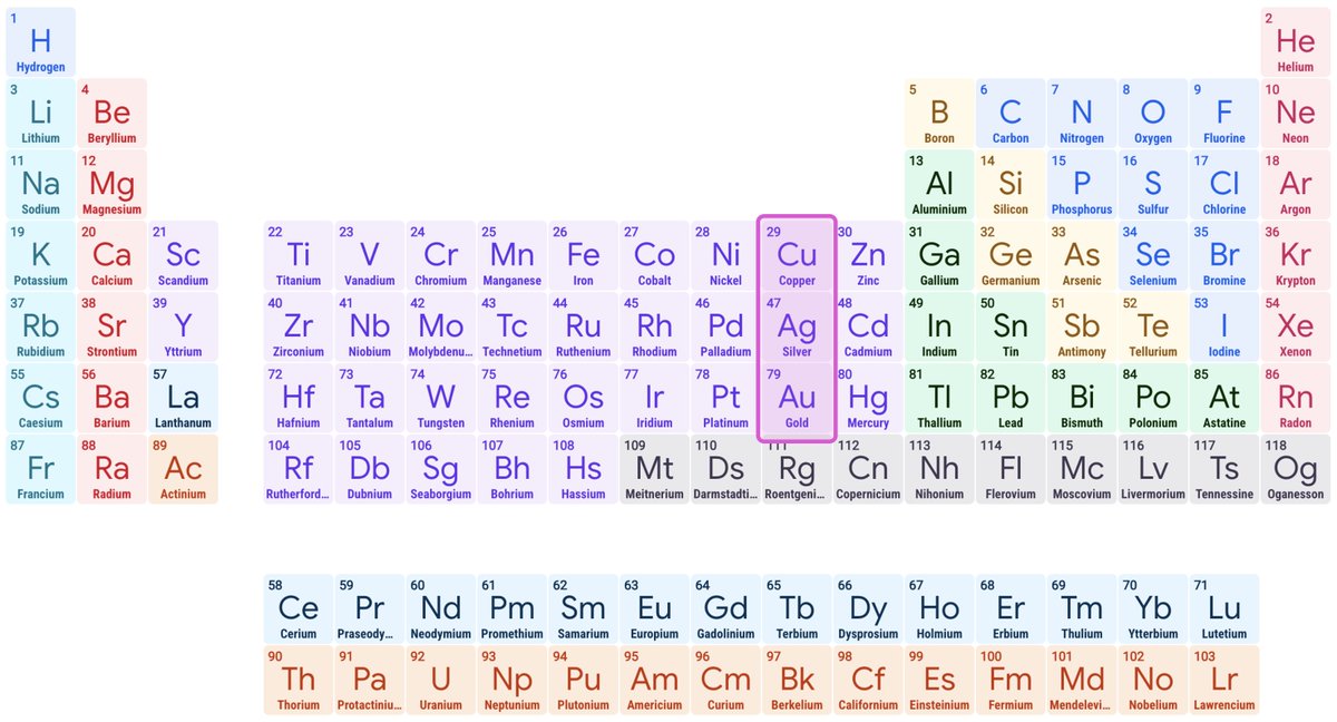 tomaspueyo's tweet image. What are the three first metals that humans discovered and started using? Copper, silver, and gold.

Here they are in the periodic table.
DO YOU THINK IT'S A COINCIDENCE???
No!
Why is this?