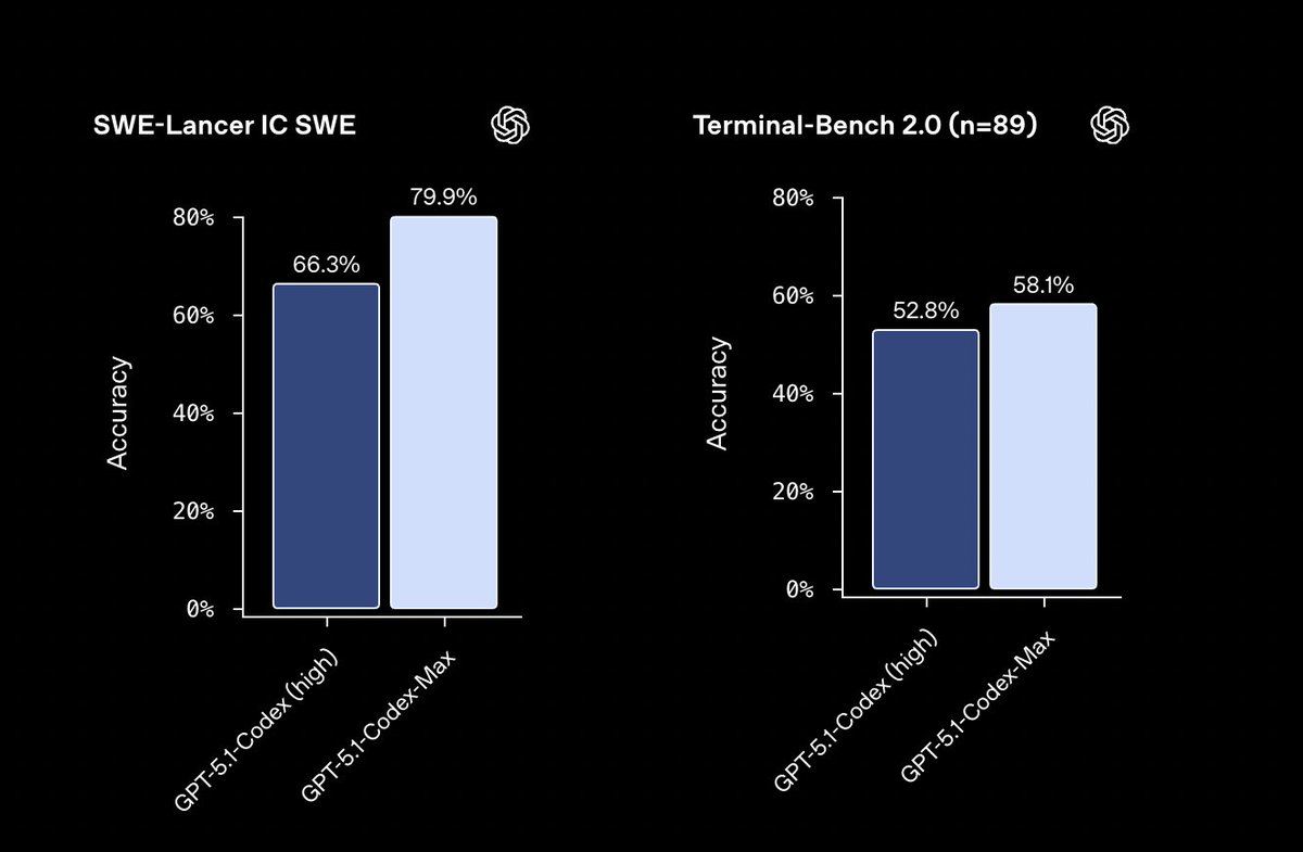 OpenAI把新程式碼模型：GPT-5.1-Codex-Max放出來了，專啃超大程式碼庫+超長開發週期，更快更省token，一口氣乾幾十小時的活

SWE-bench Verified上達77.9%，比上一代高4%；
在同品質下思考toke