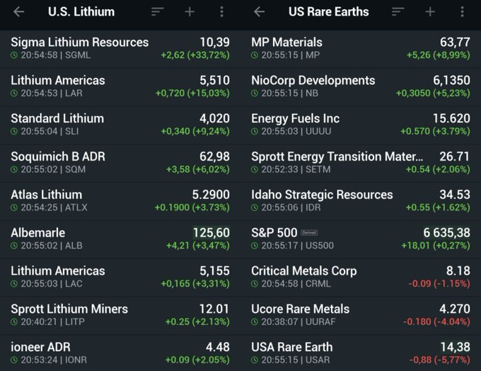 HedgeHarv's tweet photo. A high risk but highly impressive one listed in the UK is Kodal Minerals.   I bought in one week ago at 0.26 GBp and so far so good. High country risk but very big upside.   $KOD $GFEX $LIT.X $RIO $PLS.X $GLEN $ALB $VUL $EMH $ZNWD $LIRC https://t.co/5IqCC63Hpa