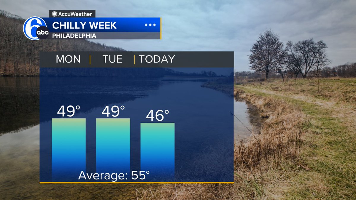 DECEMBER CHILL
With 3 straight days in the 40s it has felt more like mid December than mid November.  Temperatures head back into the 50s tomorrow.