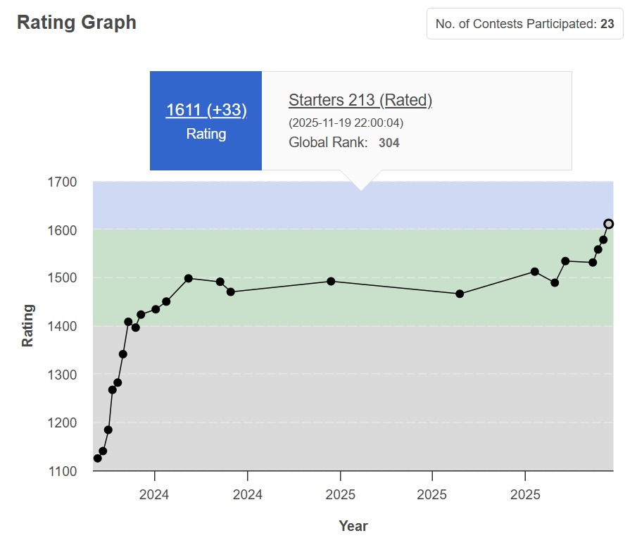 Shubh_quant's tweet image. Finally hit 3 stars on CodeChef! Still 0 stars in social interaction, but we move. ⭐😎 #CodeChef #CONNECT