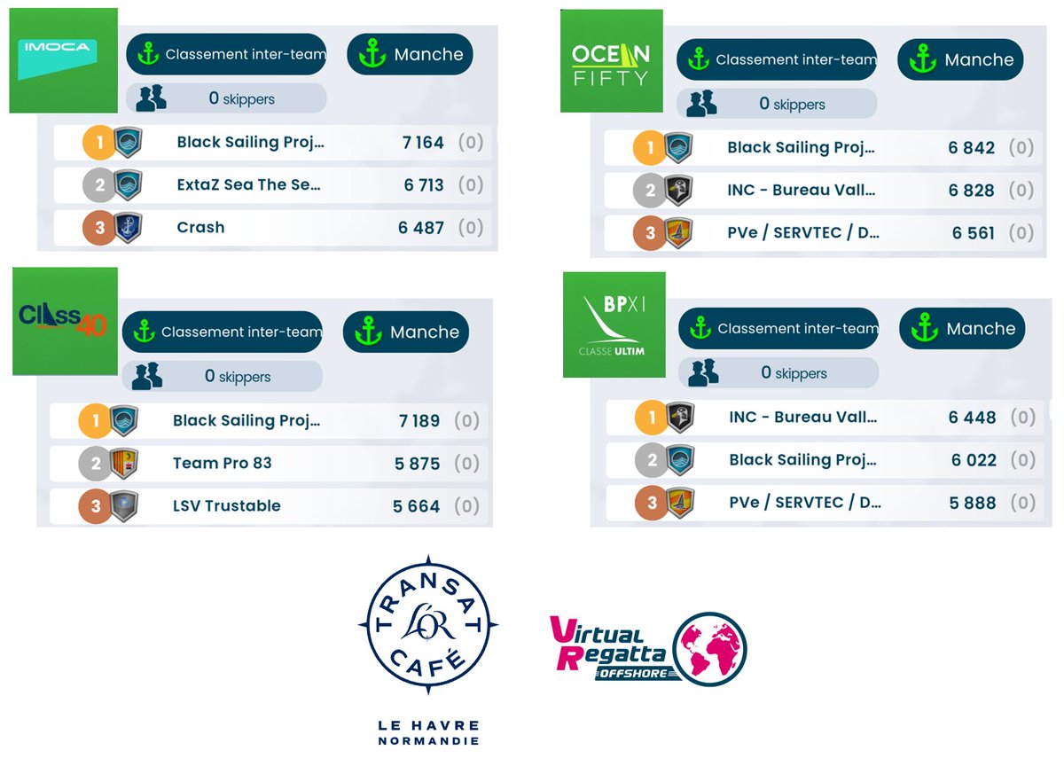 BSP_esailing's tweet image. Fin de la @TransatCafeLOR sur @VirtualRegatta 

Nos coéquipiers·ères signent un très beau résultat d&apos;ensemble sur les 4 classes💜