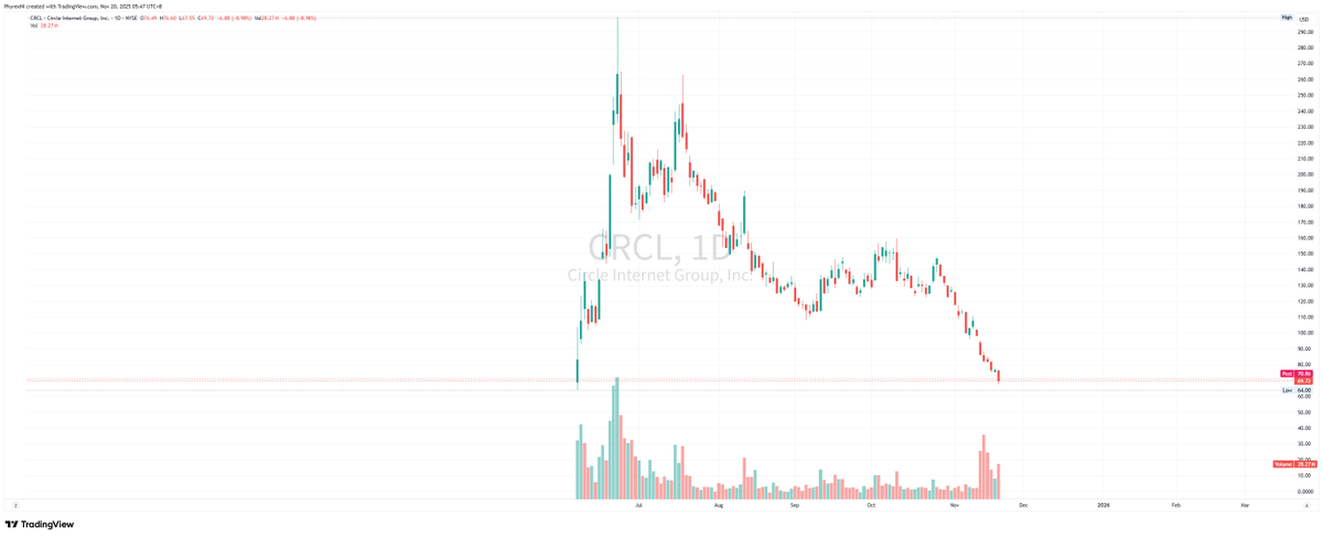 截止到今天收盘 $CRCL 在盘间跌破了发行首日的 69 美元，最低是 67.55 美元，目前收盘价 69.72 美元。之前也聊过 Circle 的估值可能要看 Visa 和 Mstercard 的下跌的幅度，但实际上这两家公司最近一个月也是下跌的很厉害。

Circle