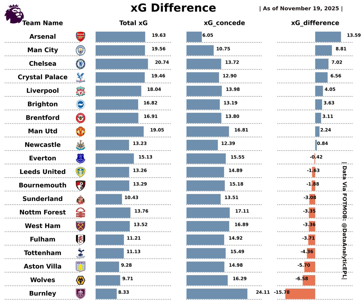 DataAnalyticEPL's tweet image. 👉Total xG scored and concede for the teams in English Premier League 2025-2026. UPDATED after Gameweek 11. 

🚨Mikel Arteta&apos;s ARSENAL is on a different LEVEL this season. (+13.59 ) 🔥🔥