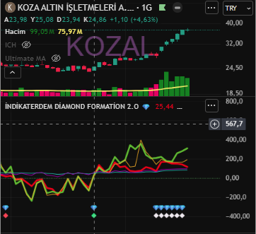 indikaterdem_'s tweet photo. #Kozal hissesi #indikaterdem #elmasformasyonu 2.0 al sinyali  verdiği fiyat 24.86 tl . kullanıcılarına bol kazançlar 
@AkademiDiamond https://t.co/PFx6sQ6gqO