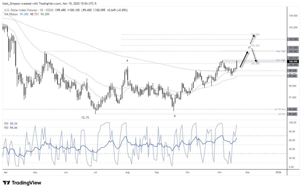 FOREXcom's tweet image. US Dollar Eyes Breakout, USD/JPY Targets Jan High on Hawkish FOMC Mins

ms.spr.ly/6015tr2nX