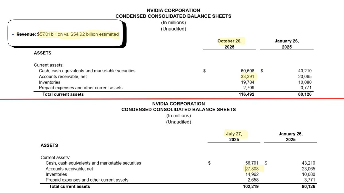 JG_Nuke's tweet image. $NVDA Accounts Receivable grew by $5.58B QOQ.  Take away growth in AR and Revenue misses by $3.49 billion.  Another manufactured beat.