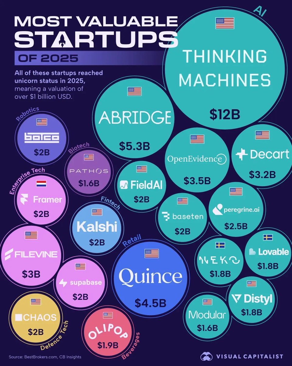 US AI Companies Dominate the 2025 Unicorn List.

Key takeaways

- Data from CB Insights reveals the world’s most valuable startups of 2025, all of which have solidified their unicorn status by surpassing a $1B valuation.
- 12 of the 15 largest startups are US companies
- Thinking