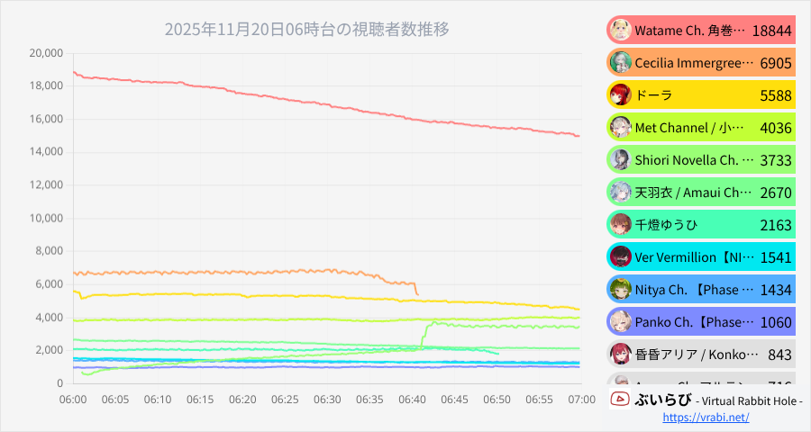 v_rabbit_hole's tweet image. 🏆​2025年11月20日06時台

【🥇18,844】Watame Ch. 角巻わため #ドドドライブ
【 Minecraft 】大人数型ブラックジャックついに完成まで…
【🥈6,905】Cecilia Immergreen Ch. hololive-EN #ImmerScreen
【PIANO】LET&apos;S PRESS THE KEYS!!!!!…
【🥉5,588】ドーラ #ドーラとおはなし
【#16 牧場物語 …