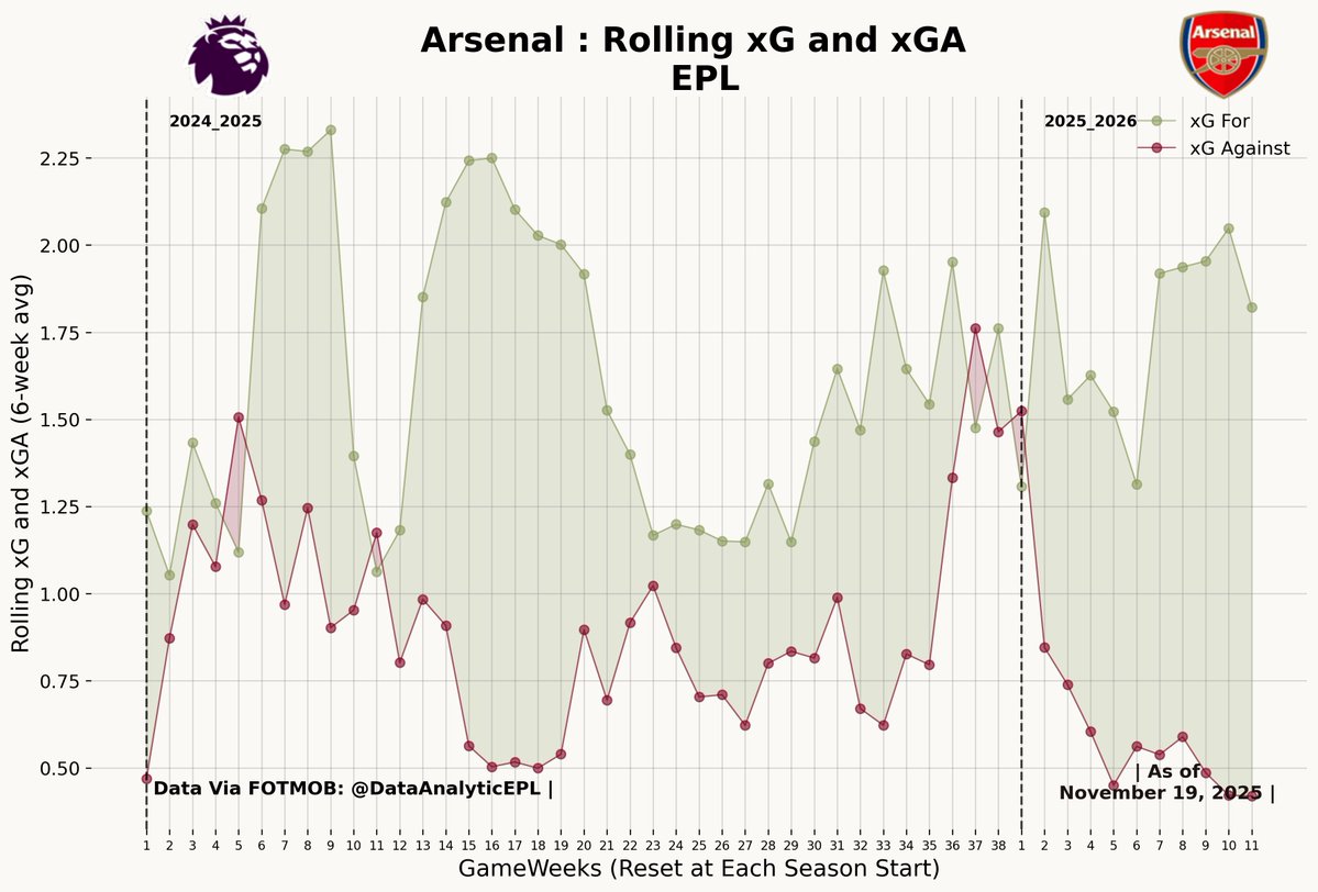 DataAnalyticEPL's tweet image. 👉Rolling xG and xGA for ARSENAL since 2024-2025 season until Gameweek 11, 2025-2026 season.