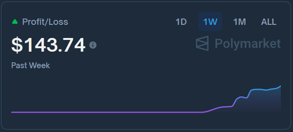 Portfolio total growth $1,616 -> $1,760

Total size of bets: $318
Total winnings: $461 
PNL: $144 or 45% ROI

Just 2 days on <a href="/Polymarket/">Polymarket</a>