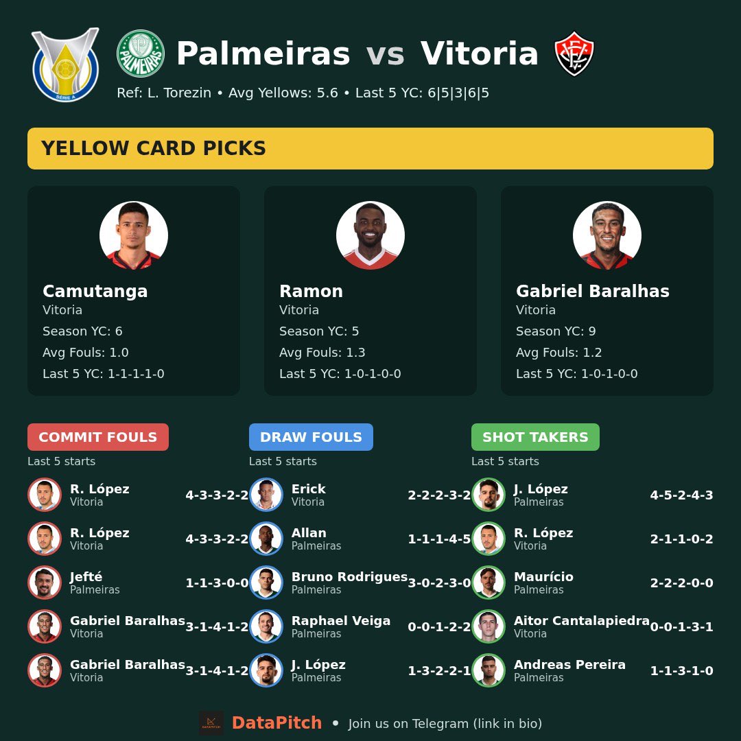 data_pitch_'s tweet image. Brasil SerieA 

🌿 PALMEIRAS vs VITORIA 🌴

Stats sheet