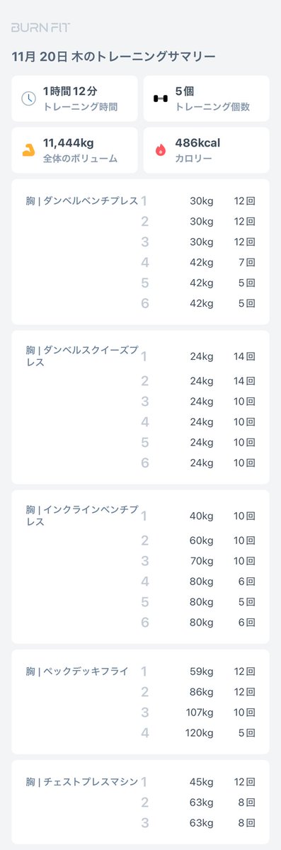 おはようございます☀
えにぼーです🤗

ベンチプレスをダンベルプレスに置き換えトレーニングやってみました💪

なかなかいい感じ😆
パンプ感もすごい

またには違う刺激入れないとねっ😉

#バーンフィット #BFアンバサダー2期 #PR