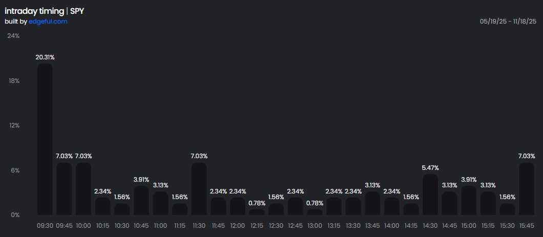 corymitc's tweet image. Within the first 45 minutes of trading, the high or low of the day is already in about 30% of the time. 

Data from edgeful.com/?via=TTS 
The charts show how often the day high (or day low on the Low Time chart) occurs in each 15-minute period of the day for $SPY.  For $CIFR,…