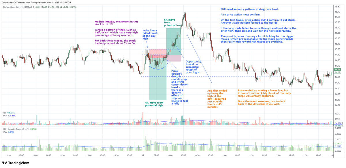 corymitc's tweet image. Within the first 45 minutes of trading, the high or low of the day is already in about 30% of the time. 

Data from edgeful.com/?via=TTS 
The charts show how often the day high (or day low on the Low Time chart) occurs in each 15-minute period of the day for $SPY.  For $CIFR,…
