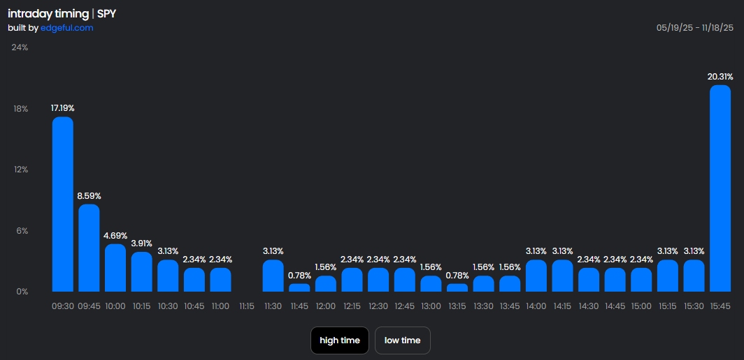 corymitc's tweet image. Within the first 45 minutes of trading, the high or low of the day is already in about 30% of the time. 

Data from edgeful.com/?via=TTS 
The charts show how often the day high (or day low on the Low Time chart) occurs in each 15-minute period of the day for $SPY.  For $CIFR,…