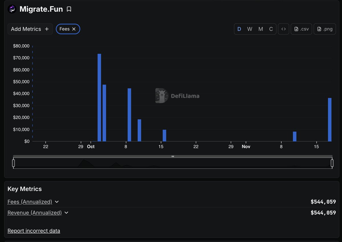 chris_devv's tweet image. Here&apos;s one source of @EmblemVault&apos;s revenues: @MigrateFun 

We&apos;re still expanding to support _all_ types of onchain migrations, which will meaningfully grow revenues + further solidify us as the leading migration platform

Excited to scale this platform much bigger